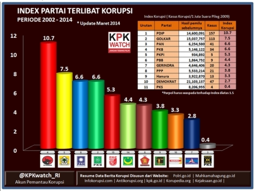 Indeks Korupsi Partai versi PKS(?) ternyata tidak Hoax