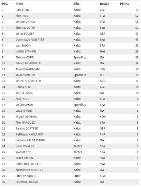 Sam Lowes, Pemimpin Klasemen Moto2 Datang ke Jakarta! (HOT)