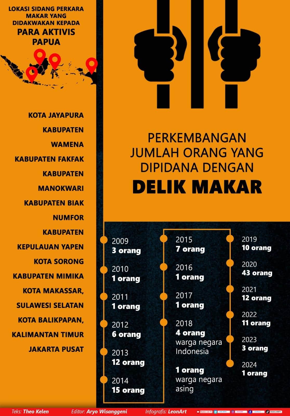 Penggunaan delik makar untuk bungkam aktivis malah suburkan gerakan Papua merdeka