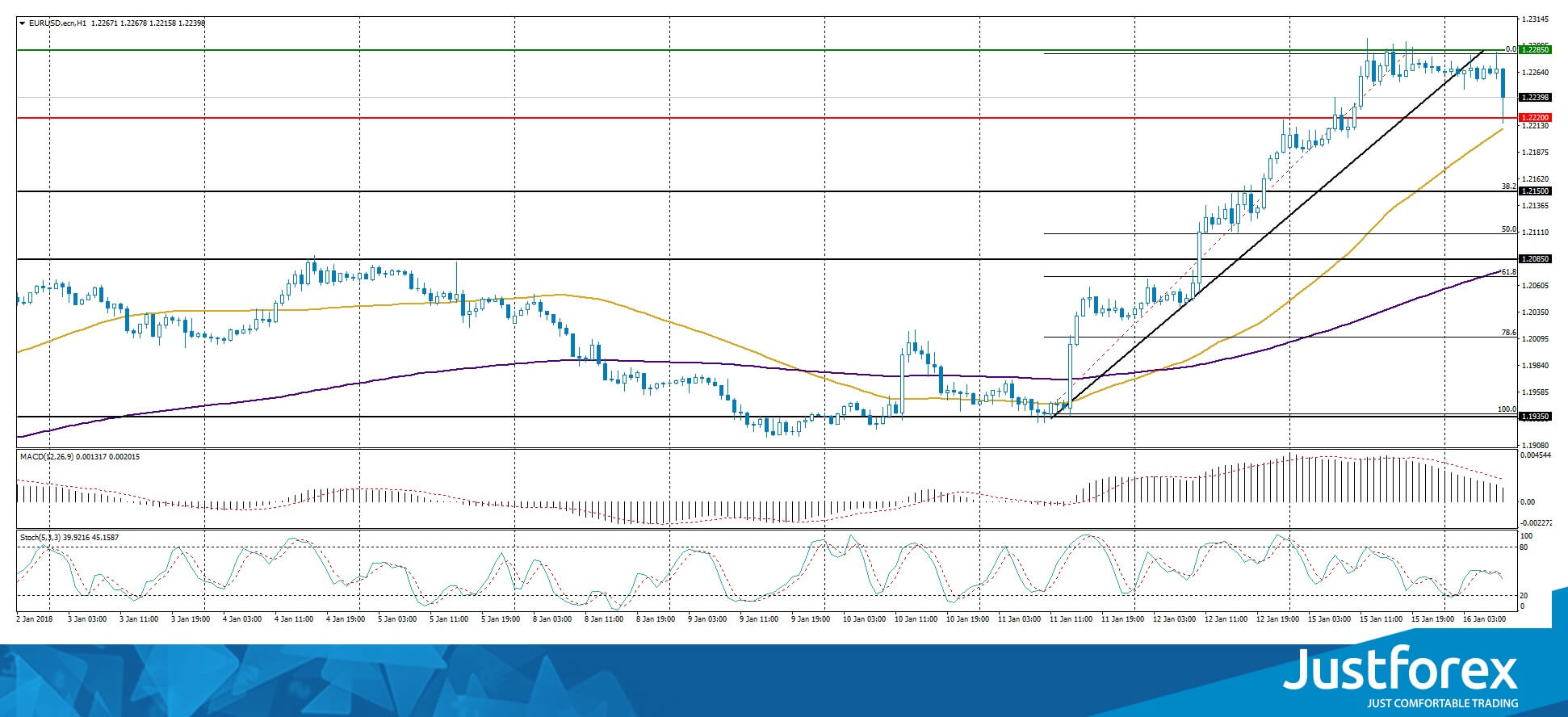 justforex---analisa-harian