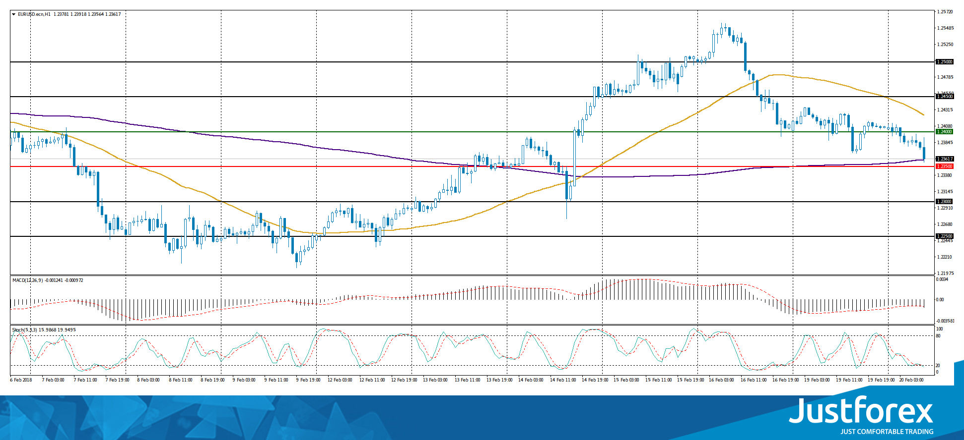 justforex---analisa-harian