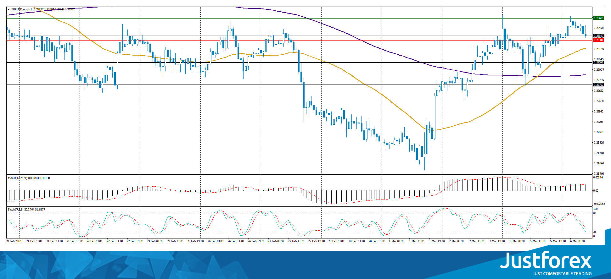 justforex---analisa-harian