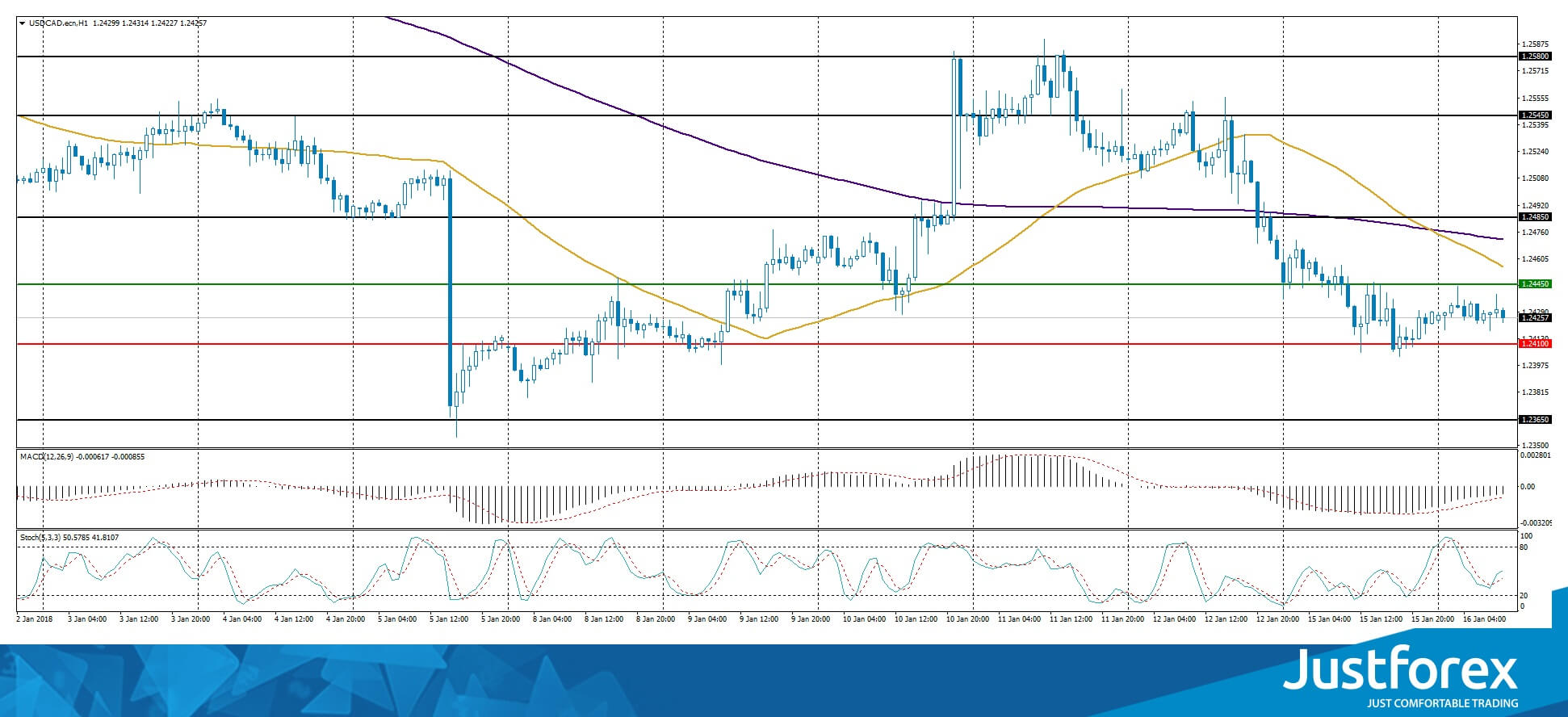 justforex---analisa-harian