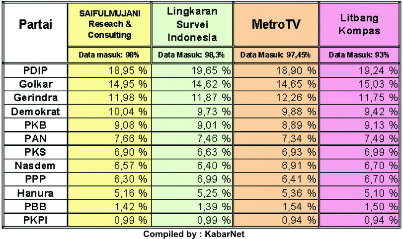 &#91;SMRC&#93; Saiful Mujani Research and Consulting : Jokowi-JK Menang Pilpres 2014