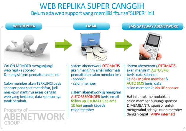 ABEnetwork.. Bisnis MLM yang tidak tergantung dengan downline.. Mulai 170 ribuan