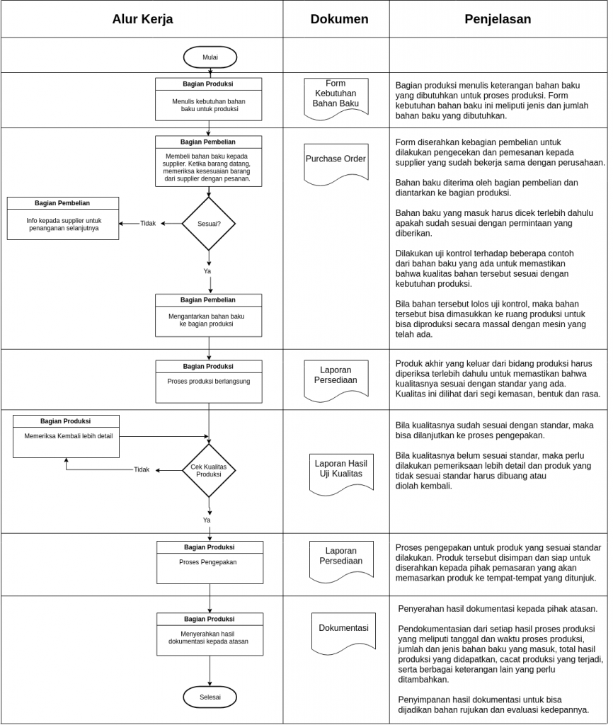 Flowchart Contoh Sop Kerja Praktek Penyusunan Dokumen Standar My XXX