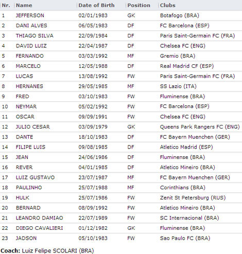 Daftar Skuad Piala Konfederadi 2013
