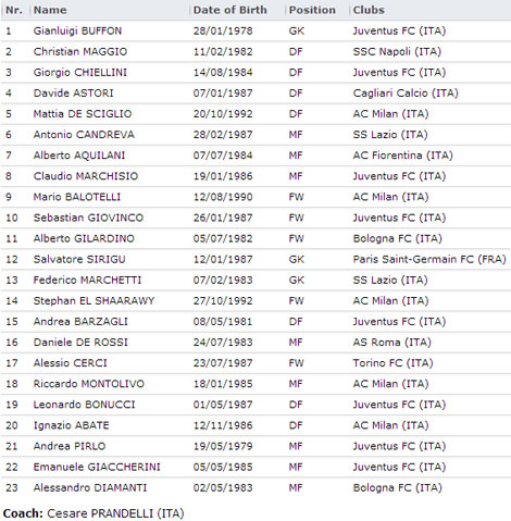 Daftar Skuad Piala Konfederadi 2013
