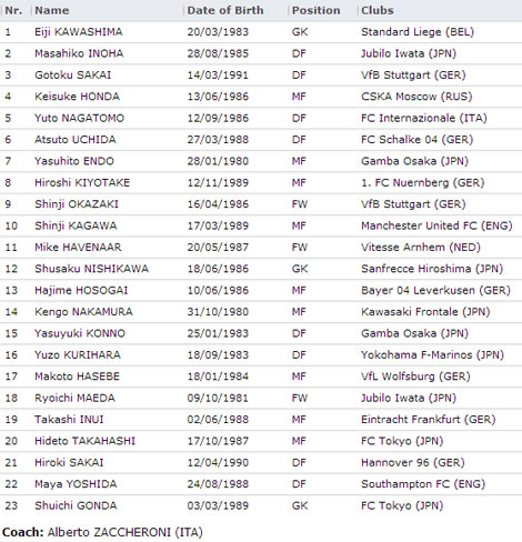 Daftar Skuad Piala Konfederadi 2013