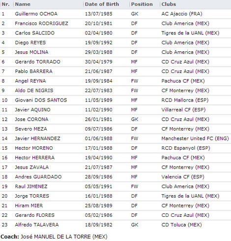 Daftar Skuad Piala Konfederadi 2013