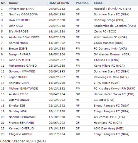 Daftar Skuad Piala Konfederadi 2013