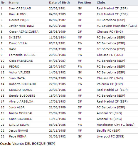 Daftar Skuad Piala Konfederadi 2013