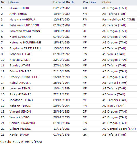 Daftar Skuad Piala Konfederadi 2013
