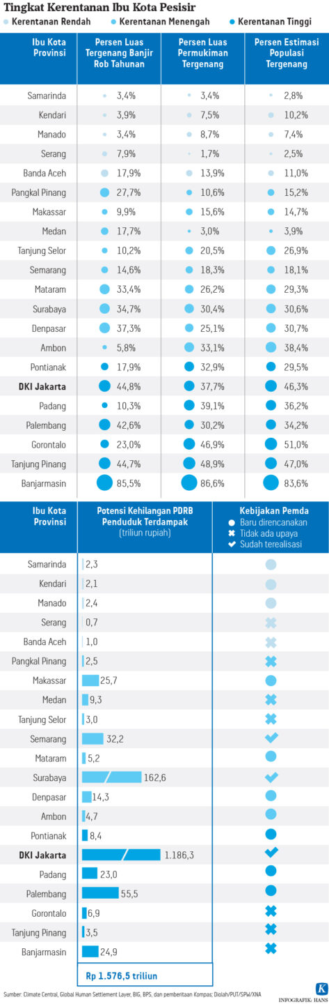 Kota-kota yang Terendam di Masa Depan