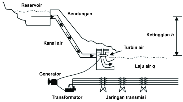 Pembangkit Listrik Tenaga Air (PLTA) di Indonesia