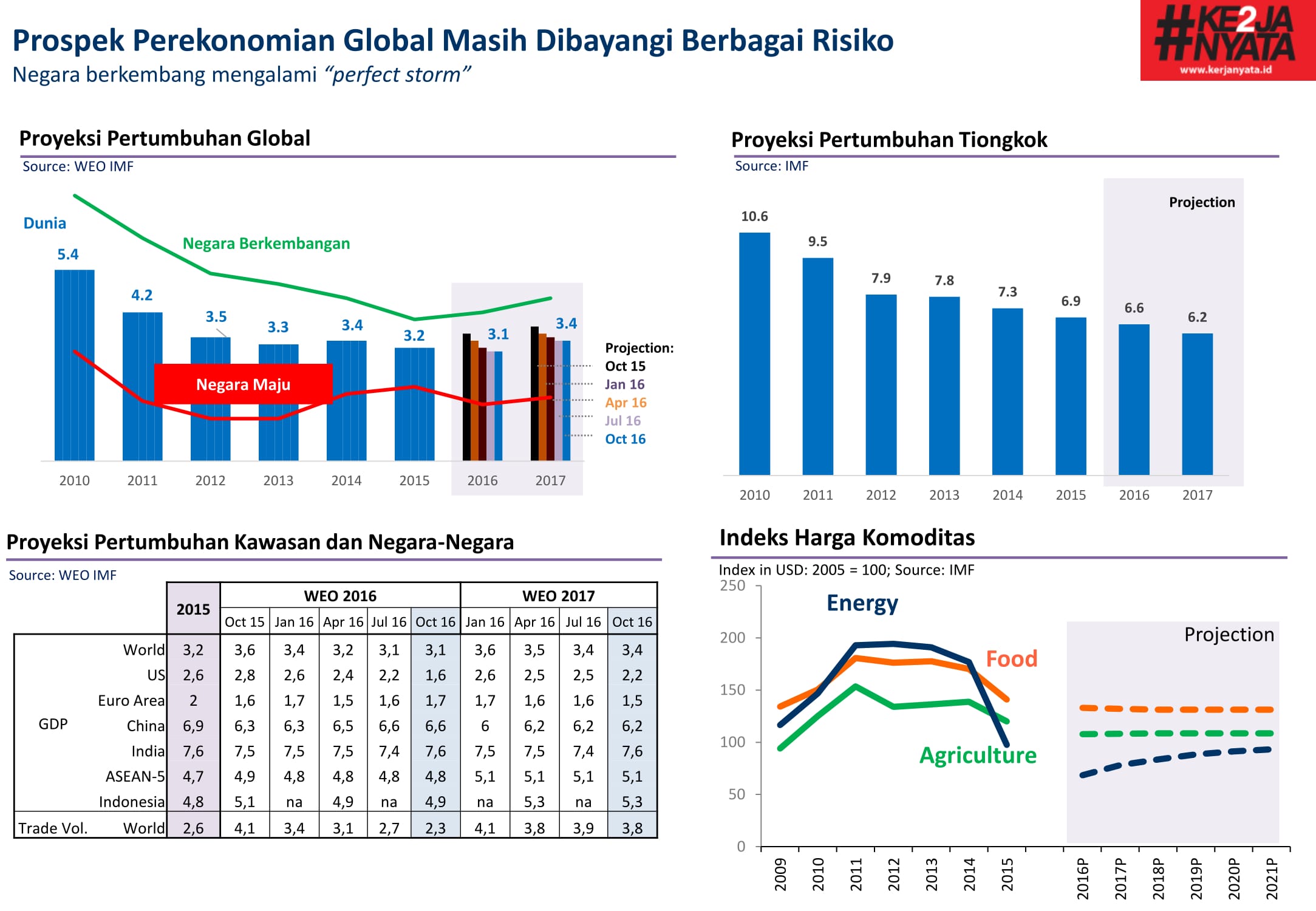 Sekedar Tahu , Begini Keadaan Pertumbuhan Ekonomi Indonesia Sekarang