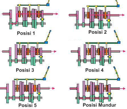 Mengenal Cara Kerja Transmisi Manual, Dari Pengertian, Fungsi Dan ...