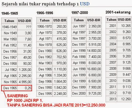 Dalam Waktu 65 Tahun Nilai Rupiah Tinggal 1/3 Juta Saja....??? | KASKUS