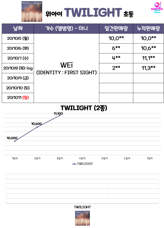 Punya Member Populer, Netizen Sebut Penjualan Album Debut WEi Nggak Memuaskan