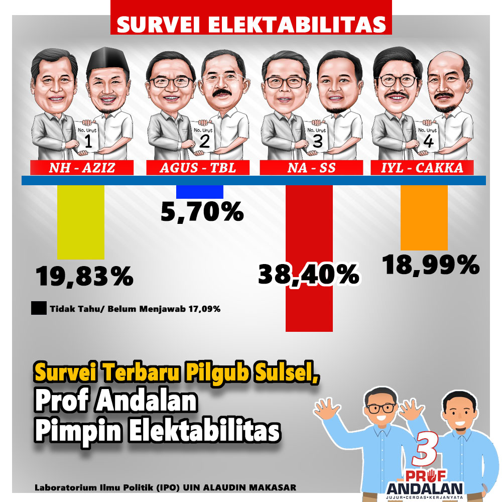 Survey Terbaru Pilgub Sulsel, Prof Andalan Pimpin Elektabilitas | KASKUS