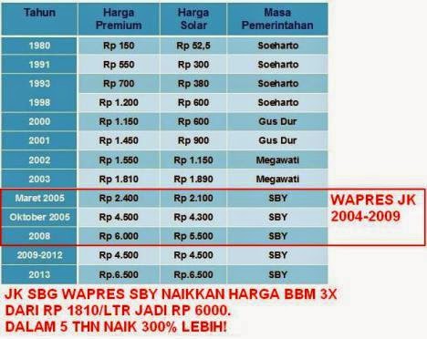 Harga BBM Naik: Pemerintah Dapat Rp 100 T Tapi Rugi 400 Trilyun | KASKUS