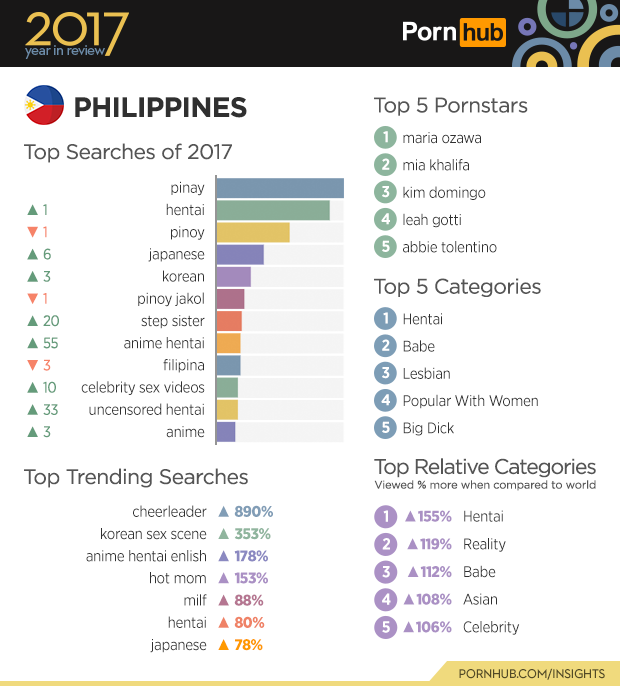 PornHub: Orang Filipina Menonton Porno Lebih Lama Daripada Negara Lain