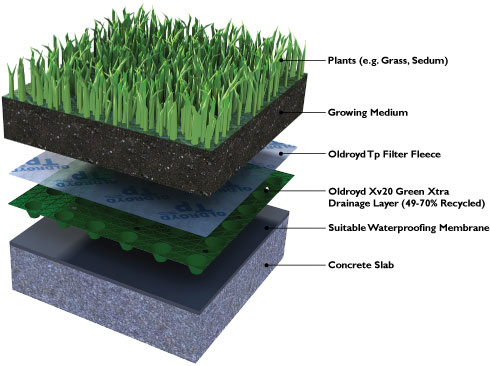 Green Roof, Taman-Taman Hijau Di Atas Atap Bangunan | KASKUS