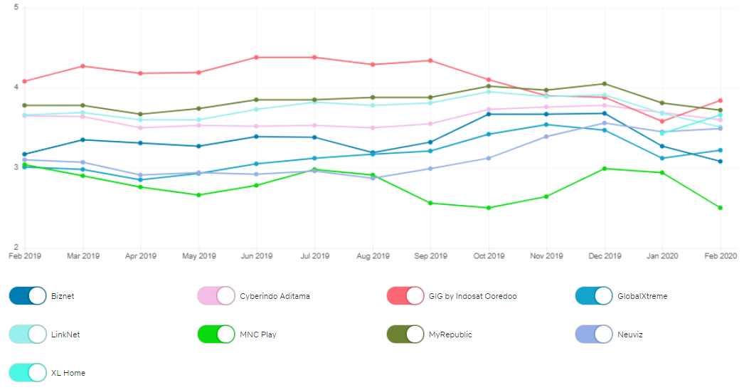 Ranking Kecepatan Internet Indonesia Versi Netflix