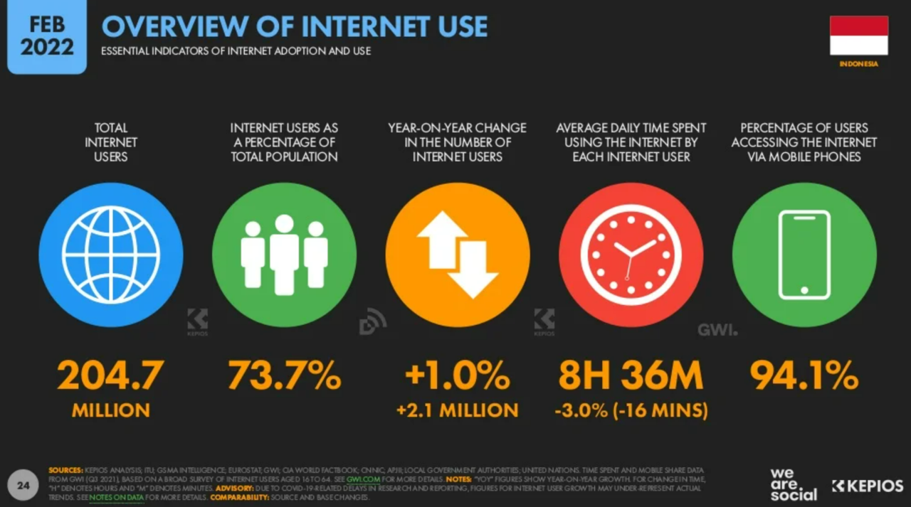 Traffic Penggunaan Internet Naik Saat Ramadan? Ini Dia Alasannya