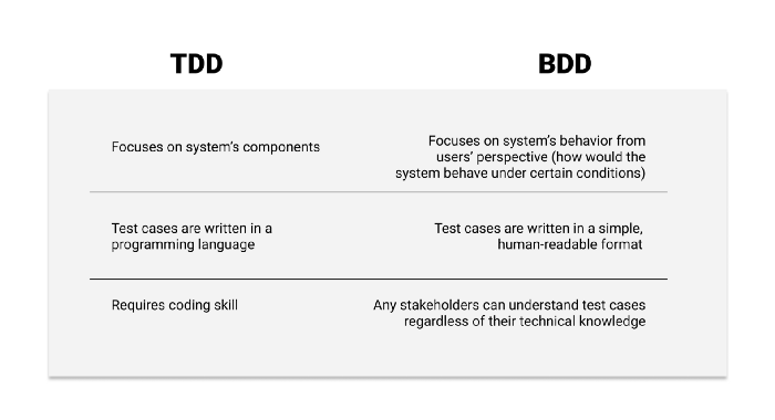 Apa itu BDD? BDD (Behavior-driven development)