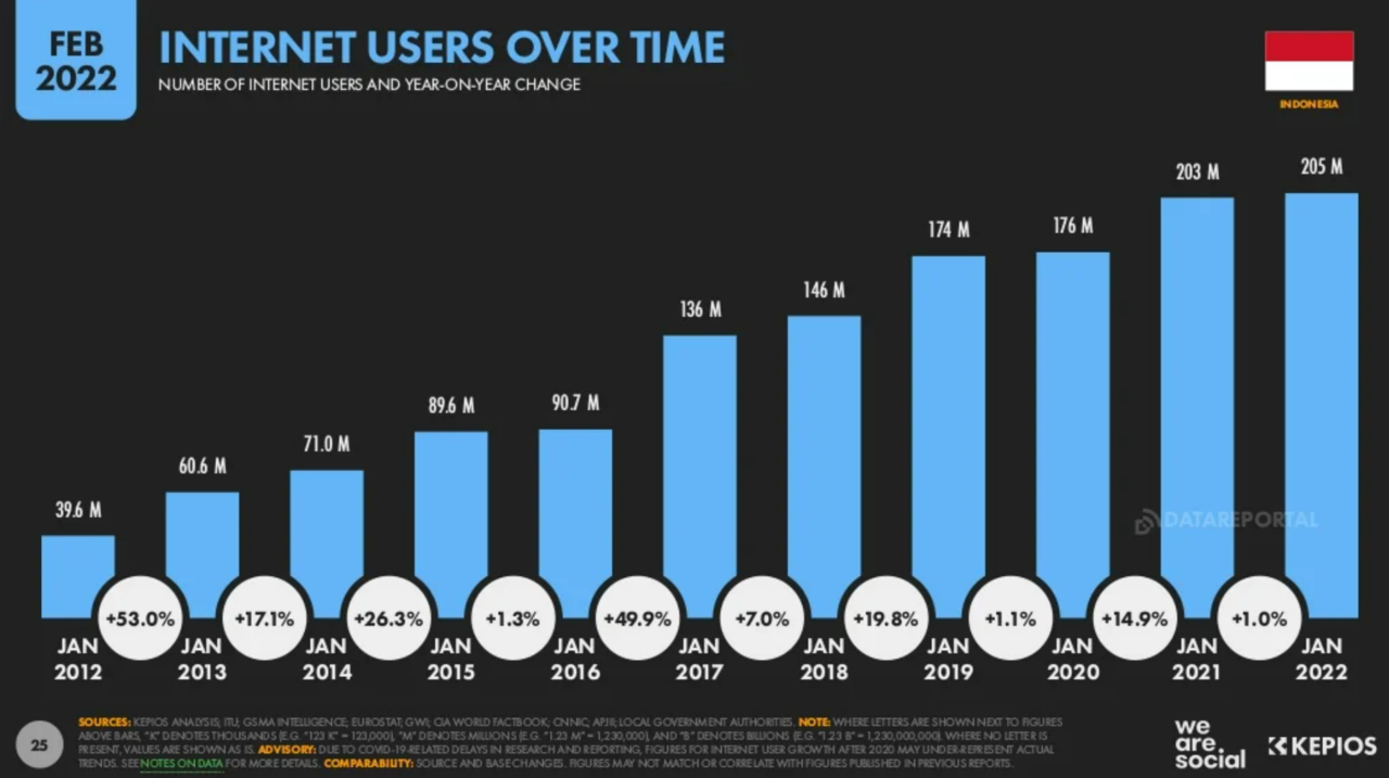 Traffic Penggunaan Internet Naik Saat Ramadan? Ini Dia Alasannya