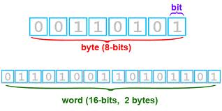 Apa Itu Bit, Byte, Sector, dan Cluster?