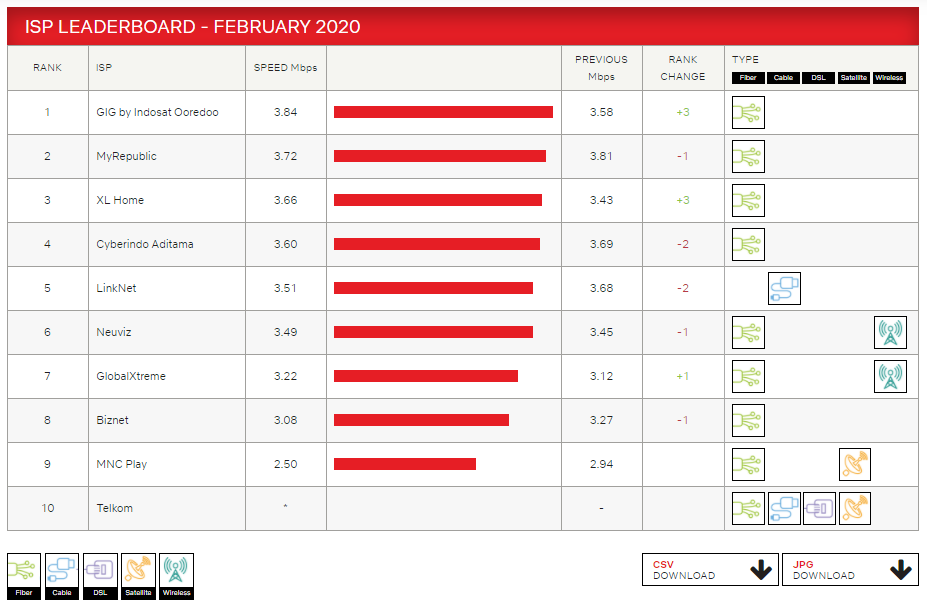 Ranking Kecepatan Internet Indonesia Versi Netflix