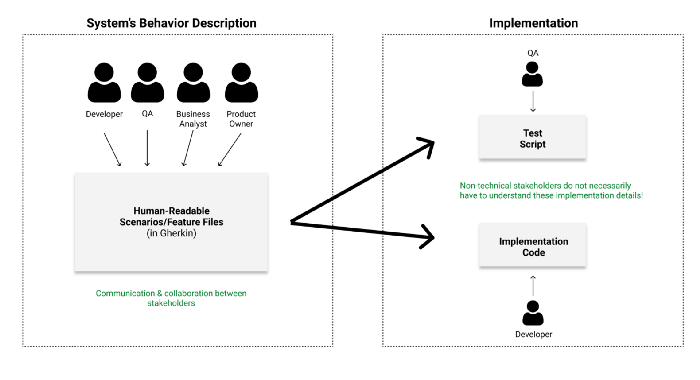 Apa itu BDD? BDD (Behavior-driven development)