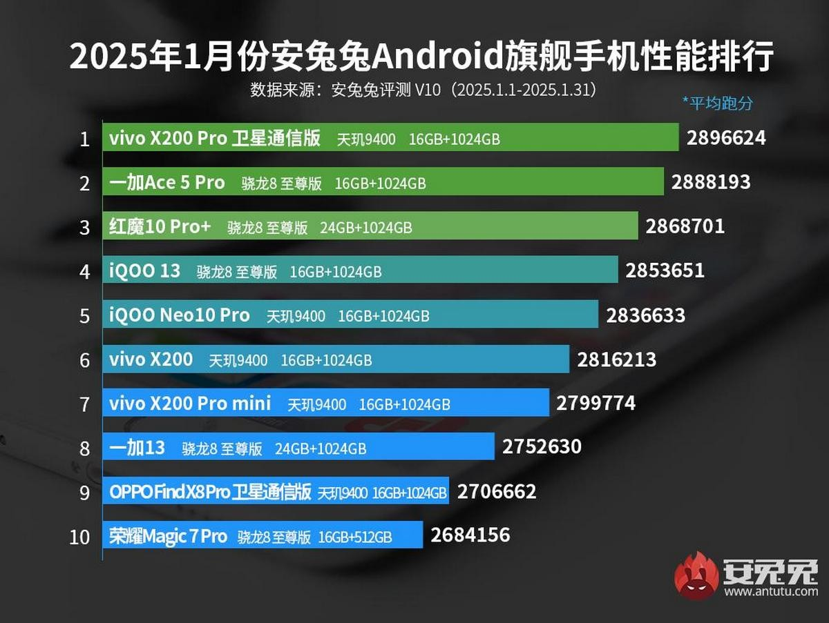 Laporan AnTuTu untuk Januari 2025: MediaTek dan Qualcomm Bersaing Ketat