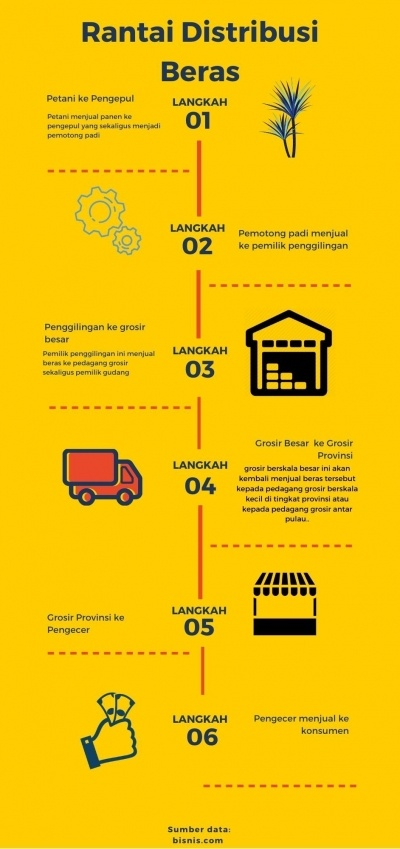 Mengapa Harga Jual Beras di Petani dan di Pasaran Berbeda Jauh?