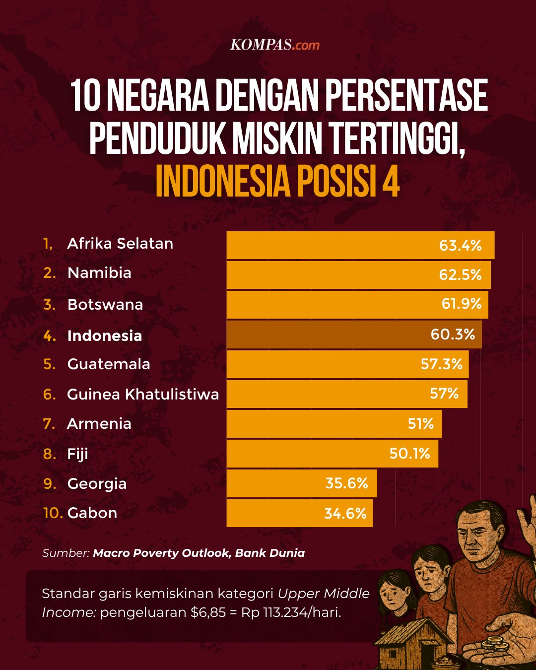 Negeri Kaya, Rakyat Miskin: Indonesia Masuk 4 Besar Kemiskinan Tertinggi Dunia