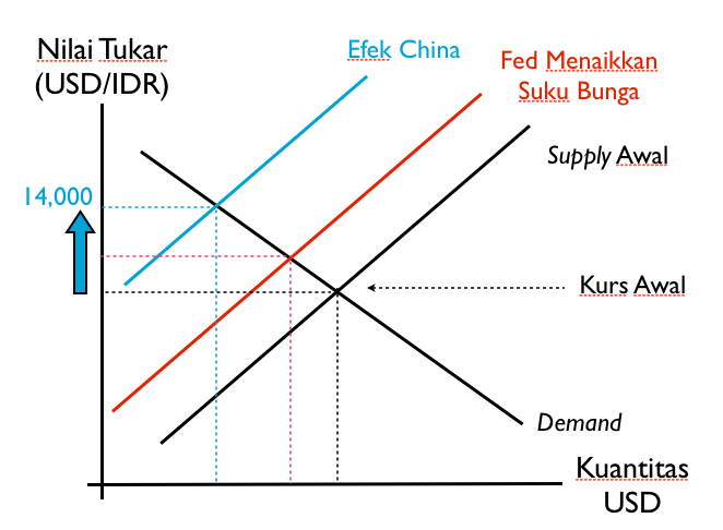 Memahami Pelemahan Rupiah (Secara Benar)