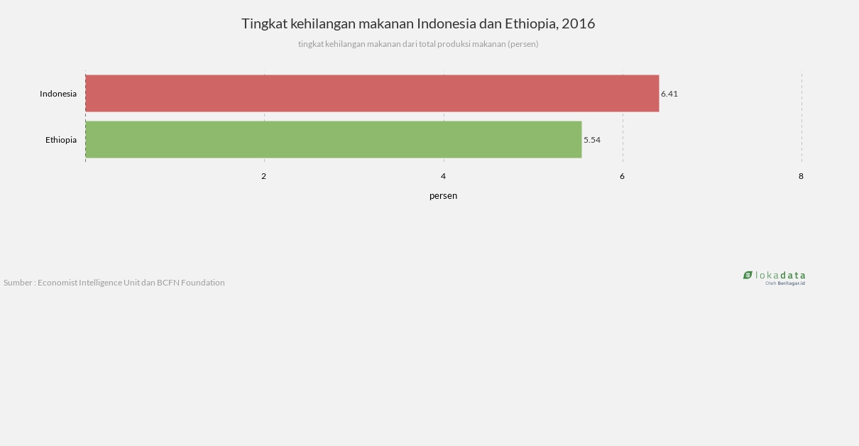 Indonesia, negara pembuang makanan terbanyak kedua