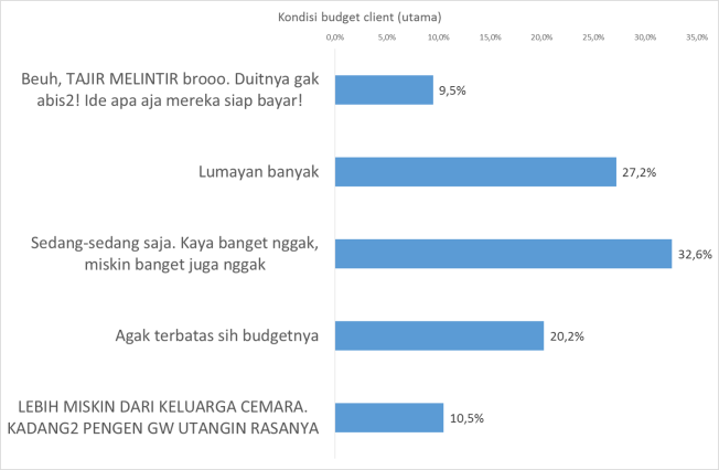 Survey Anak Agency Indonesia