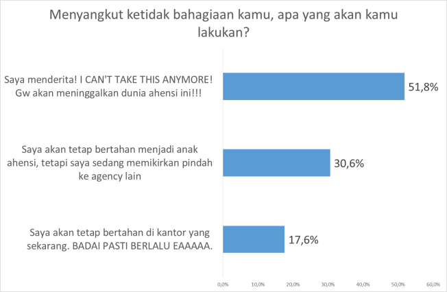 Survey Anak Agency Indonesia