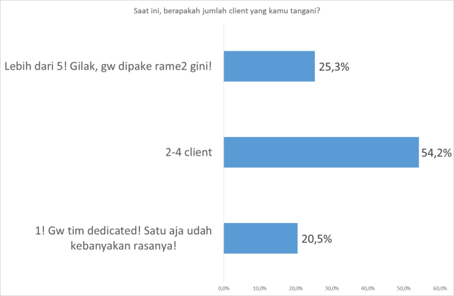 Survey Anak Agency Indonesia