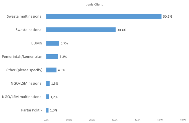 Survey Anak Agency Indonesia