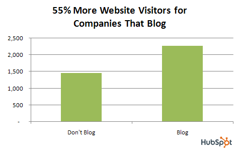 alasan-blog-sangat-penting-untuk-melengkapi-website-usaha