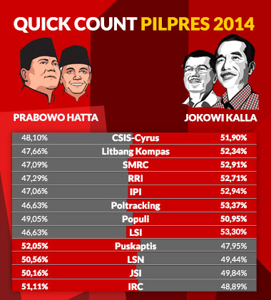 ketua-dpp-gerindra--quick-count-tidak-pernah-meleset