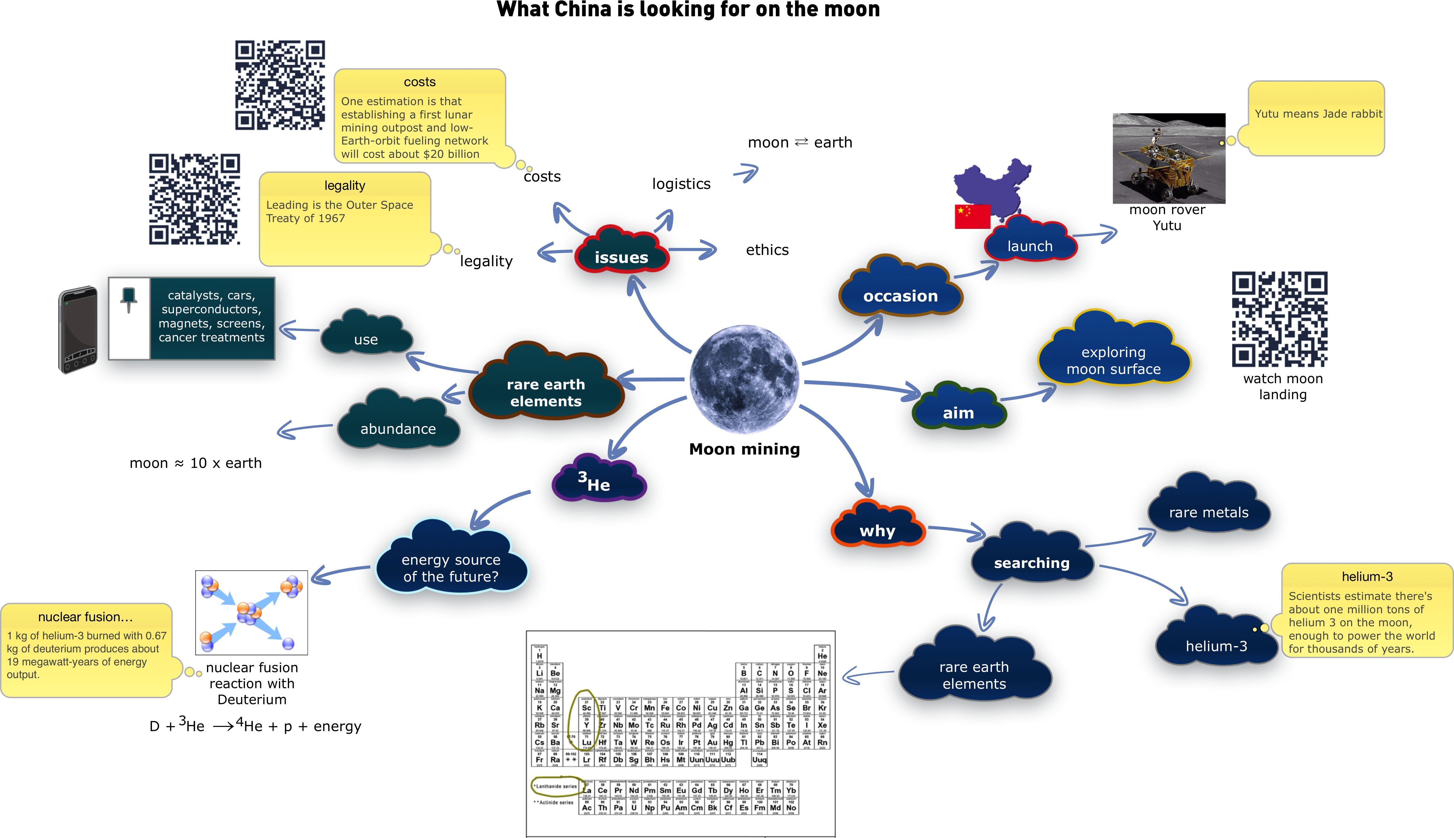 Интеллект карта супер компьютер и поколение ноутбуков. Energy diagram of rare Earth elements. Rare Earth Metals China. Lunar Mining.