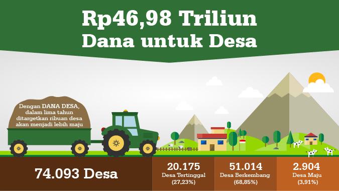 rp4698-triliun-dana-untuk-desa