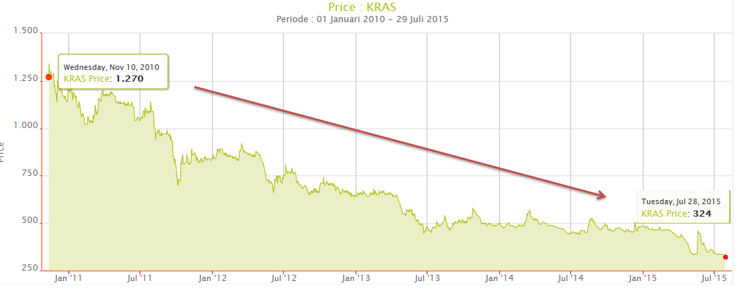 Investasi di saham, apa menguntungkan?