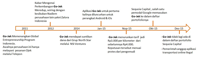 Ojek Online Nyaris Dilarang, Investasi Triliunan Rp Nyaris Melayang. Ini Datanya