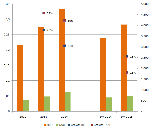 Kemunculan Ojek Online Turunkan Performa Pertumbuhan Perusahaan Taksi